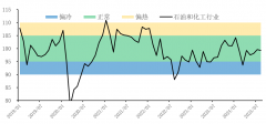 9月石油和化工行业景气指